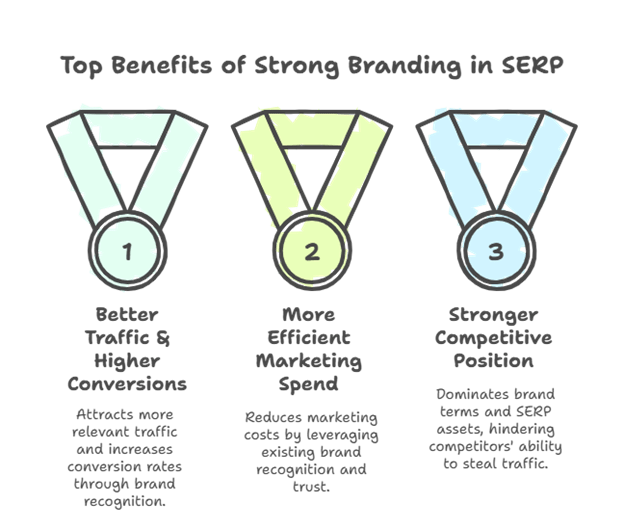 Top benefits of strong branding in SERP