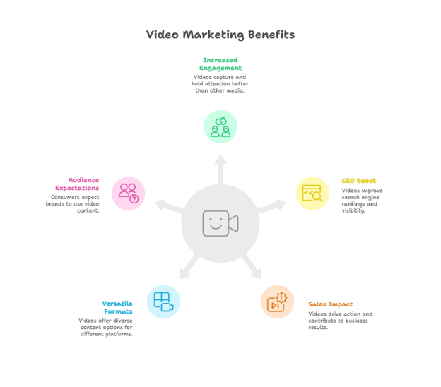 Video content marketing benefits