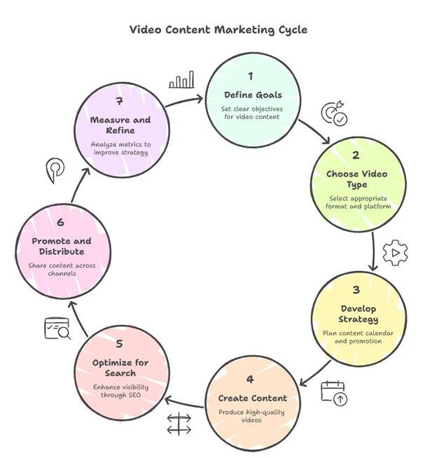 Video content marketing cycle