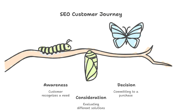 3 Stages of SEO Customer Journey