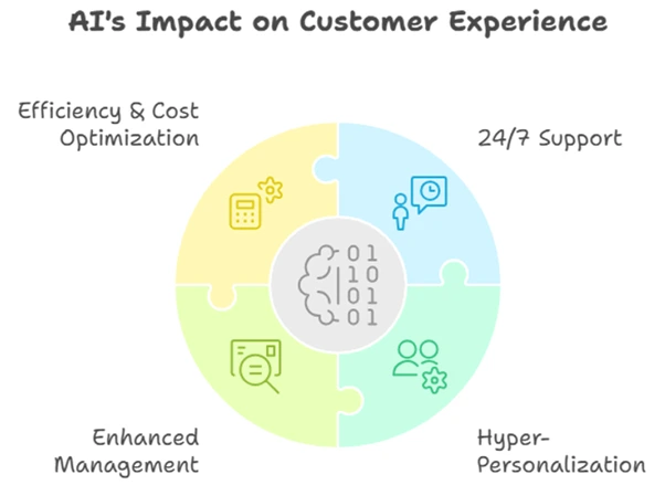 4 Impacts of AI-driven CX in 2025