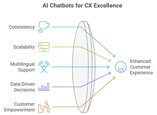 5 Benefits of Using AI Chatbots for Customer Experience