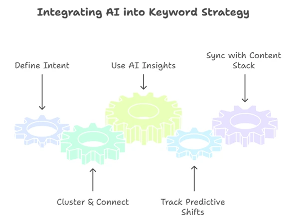 5 ways to Integrate AI into Your Keyword Strategy