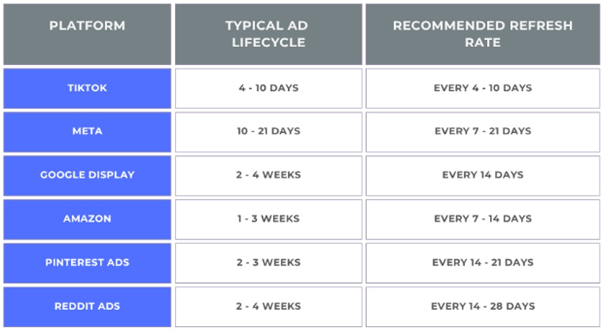 Ads Lifecycle on Various Digital Platforms in 2025
