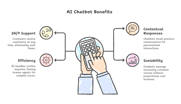 Benefits of AI Chatbots