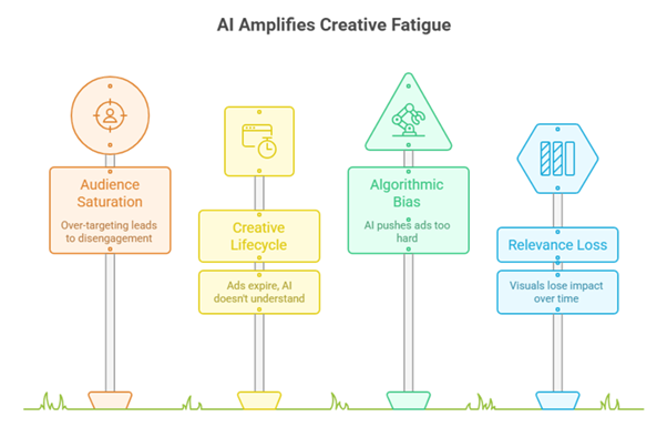 How AI amplifies Creative Fatigue