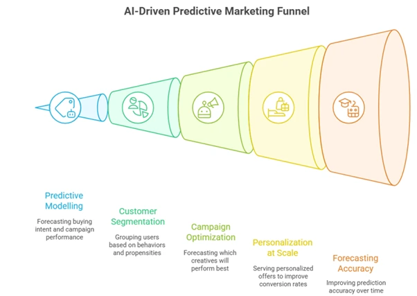 How AI powers Predictive Analytics Marketing in 2025