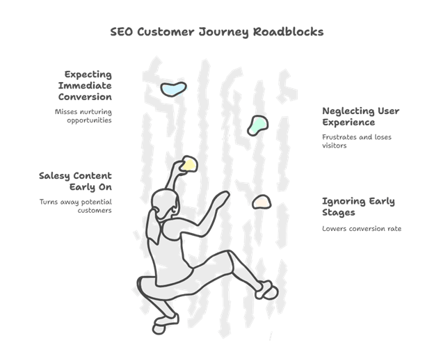 Roadblocks of SEO Customer Journey