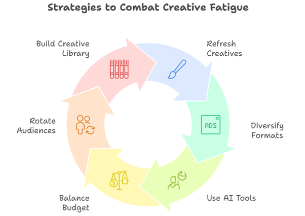 Six Strategies to Prevent Creative Fatigue