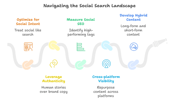 The 5 steps to Become Gen Z search ready