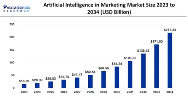 The AI Marketing Market Size from 2023 to 2034