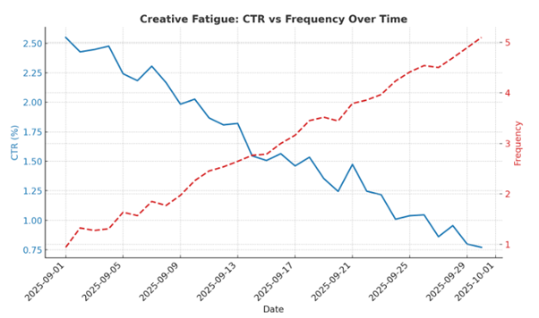 The Creative Fatigue in Action Click-through Rate vs Posting Frequency