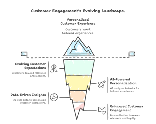 The evolving landscape of customer engagement