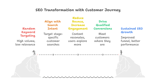 Things that happen when you focus SEO customer journey