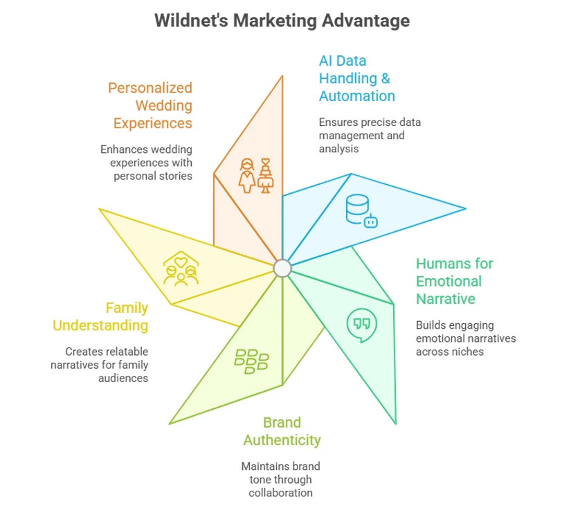 Why should Wildnet Technologies be your Marketing Partner Why should Wildnet Technologies be your Marketing Partner