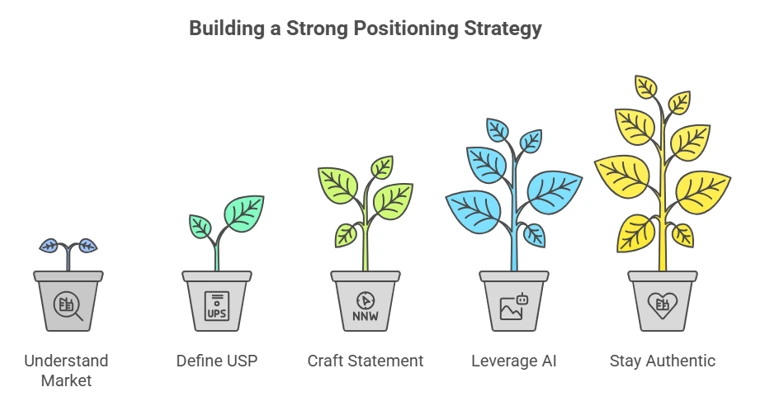 5-step Strategy to Awesome Brand Positioning In Marketing 5-step Strategy to Awesome Brand Positioning In Marketing