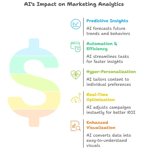 Benefits of AI Marketing Analytics