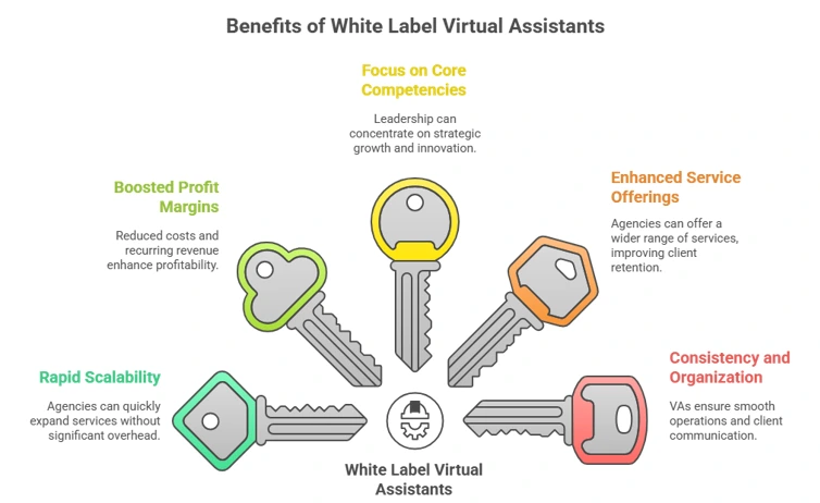 Benefits of engaging White Label Virtual Assistants