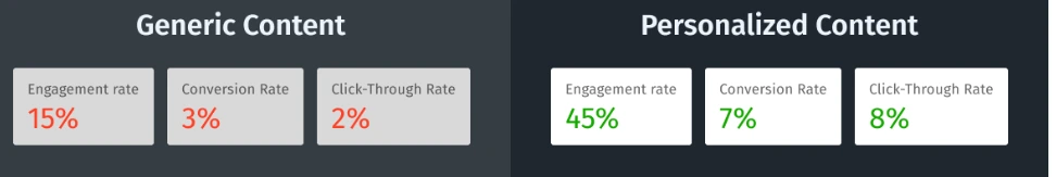 Generic Content vs Personalized Content
