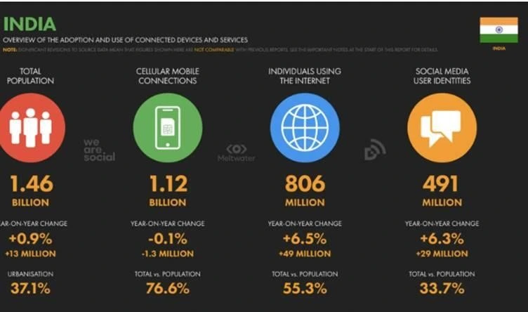 Key Digital Stats of India in 2025