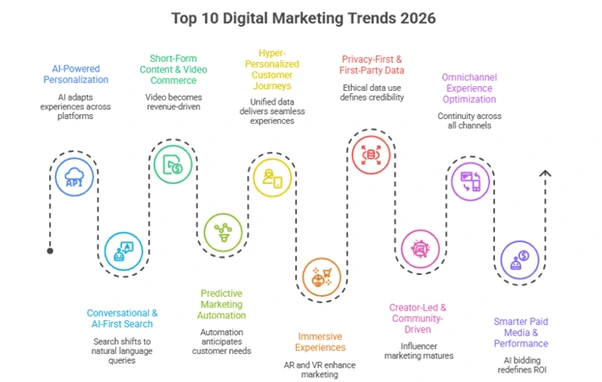 The 10 ways to Rock Your Brand/Agency Marketing in 2026.