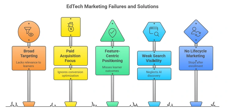 The 5 Reasons – Why Edtech Marketing Strategies will Fail in 2026 The 5 Reasons – Why Edtech Marketing Strategies will Fail in 2026