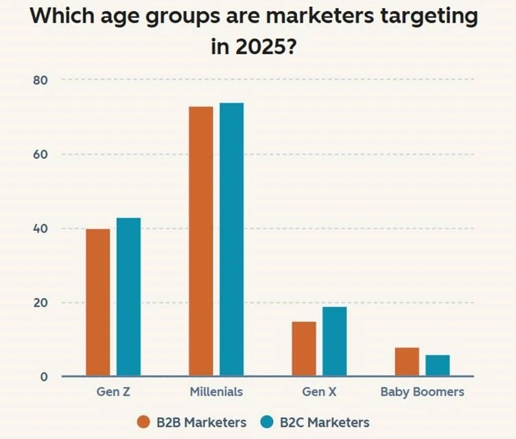 The Age Groups Targeted by B2B & B2C Brand Marketers in 2025. The Age Groups Targeted by B2B & B2C Brand Marketers in 2025.