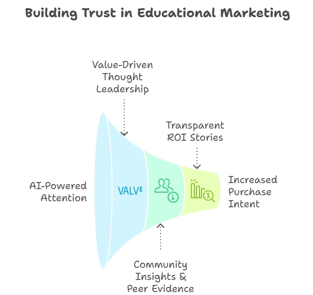 The Educational Marketing Funnel for Edtech Brands in 2026.