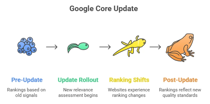 The Google Core Update Rollout Process The Google Core Update Rollout Process