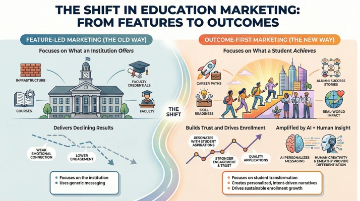 The Shift needed in Education Marketing for 2026