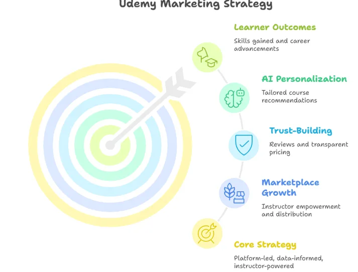 The Udemy Marketing Strategy that helps them Win. The Udemy Marketing Strategy that helps them Win.