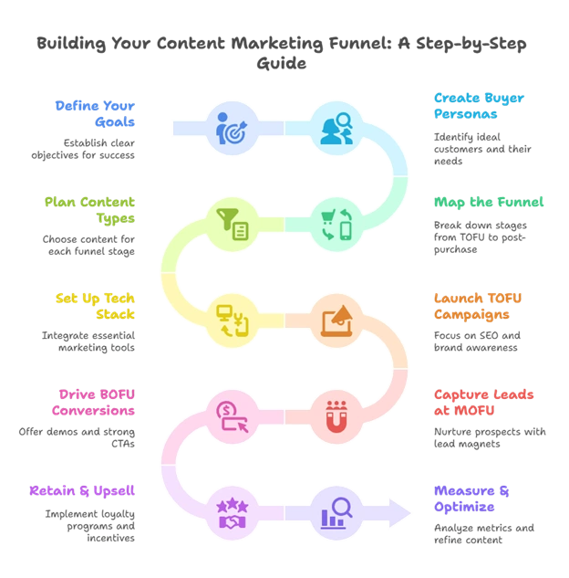 10 Steps to Build a Top-Notch Content Funnel