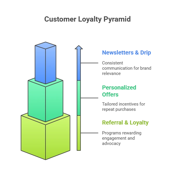 3 Levels of Customer Loyalty Building