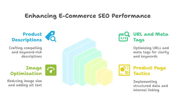 4 On-page Tactics for eCommerce SEO