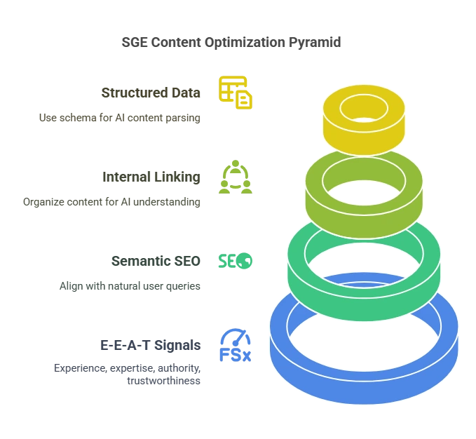 4 Steps to Google SGE Optimization 4 Steps to Google SGE Optimization
