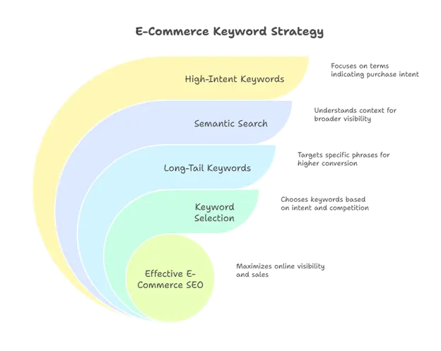 4 Steps to an Effective eCommerce Keyword Strategy