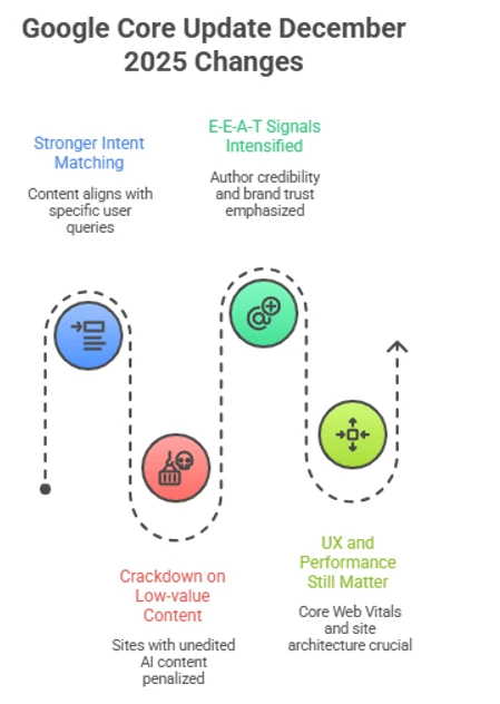 Google December Core 2025 Google December Core 2025