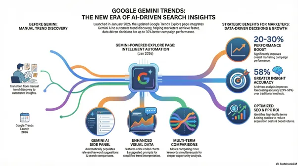 How Google Gemini Trends will help Digital Marketers Win in 2026