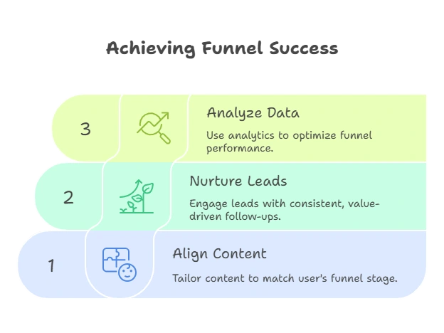 How to achieve Success with your Content Marketing Funnel