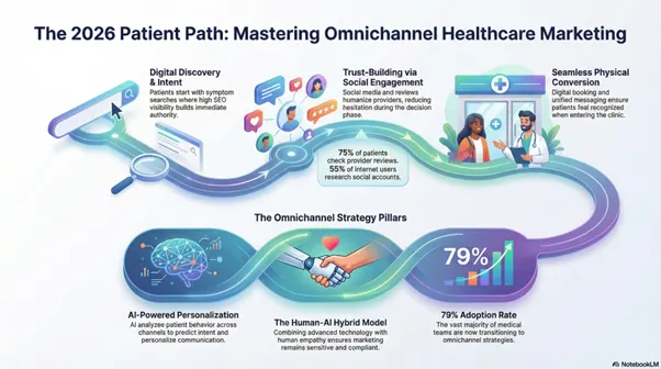 Omnichannel Marketing in Healthcare for 2026