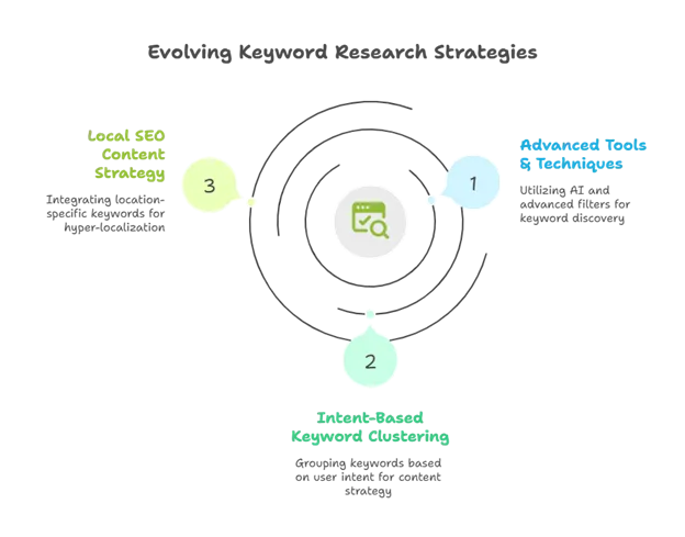 The 3 Steps to Keyword Research in 2025.-converted-from-png