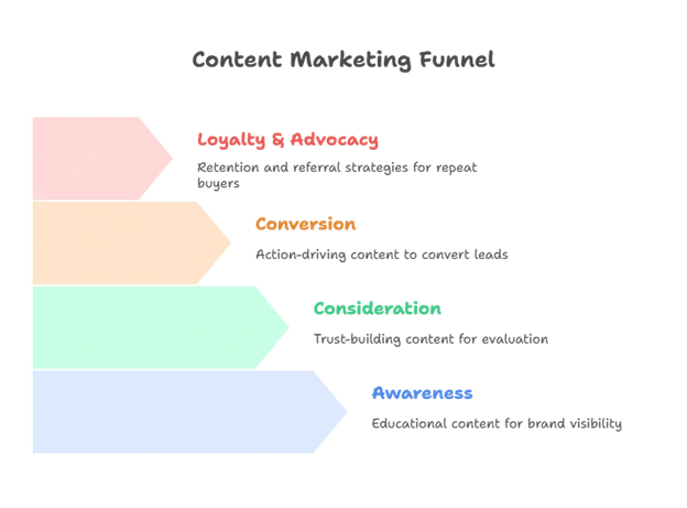 The 4 Types of Content Marketing Funnel