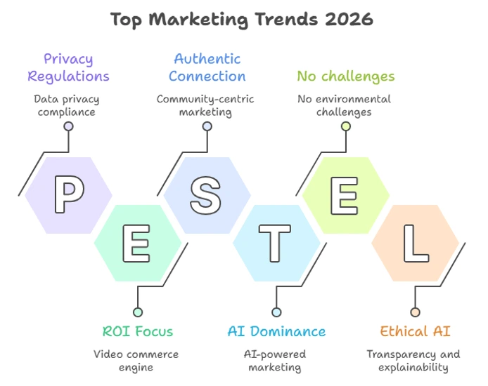 The 5 Global Marketing Trends 2026 that cannot be overlooked The 5 Global Marketing Trends 2026 that cannot be overlooked