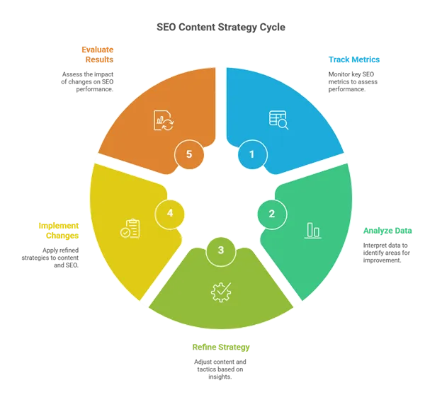 The SEO Content Strategy Cycle-converted-from-png