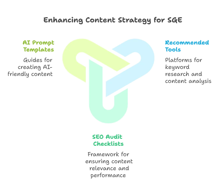 Tools & Frameworks for Google SGE Optimization Tools & Frameworks for Google SGE Optimization