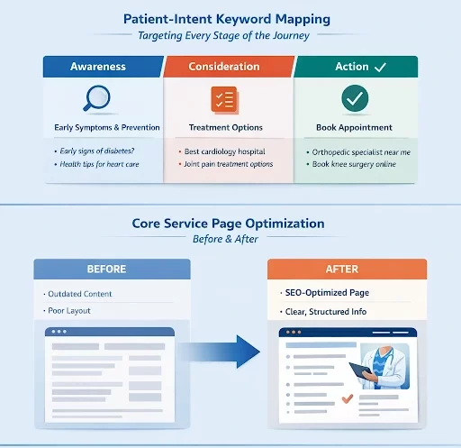 Growth in Healthcare