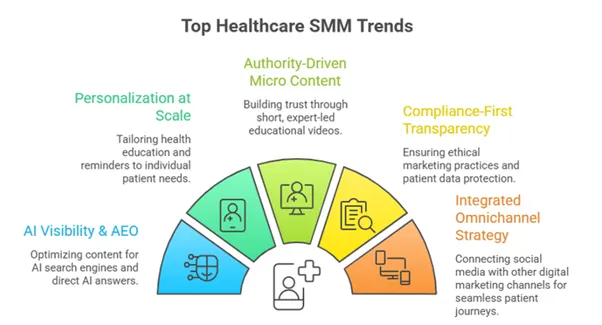 5 Healthcare SMM Trends for 2026