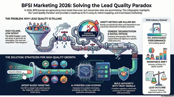 BFSI Marketing’s Lead Quality Paradox in 2026