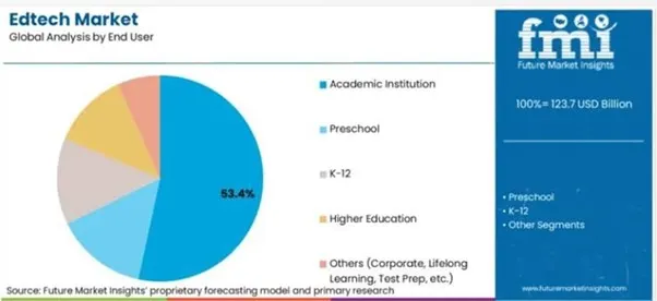EdTech Market in 2026