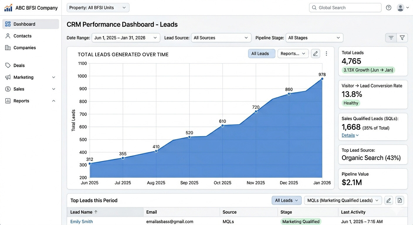 Lead Generated- CRM Screenshot